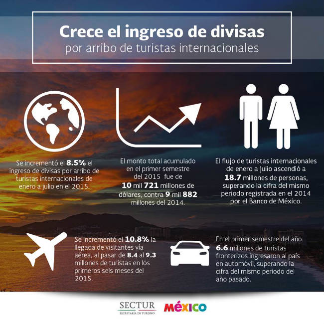 CRECIÓ 11.7% LA LLEGADA DE VISITANTES INTERNACIONALES A MÉXICO